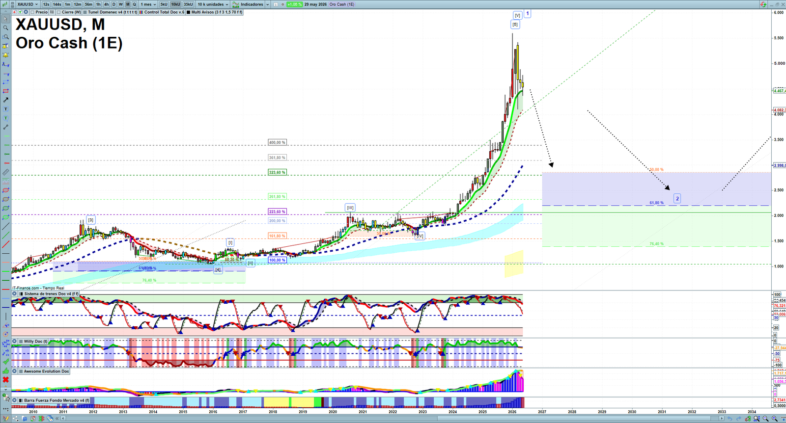 Gold XAUUSD monthly technical analysis chart with trend structure, support and resistance levels